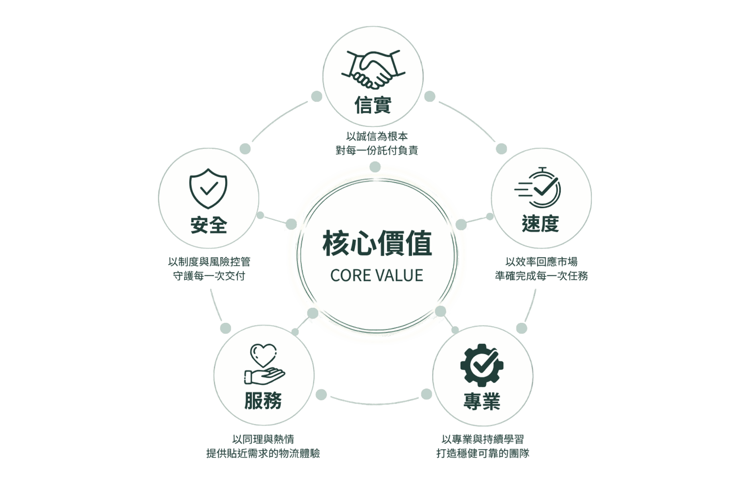 CORE VALUE-TEC